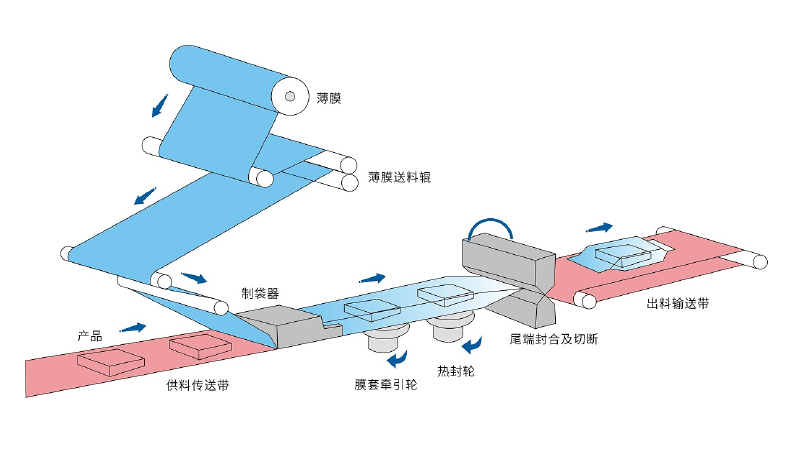 新時(shí)達(dá)：運(yùn)動控制器產(chǎn)品助力枕式包裝機(jī)